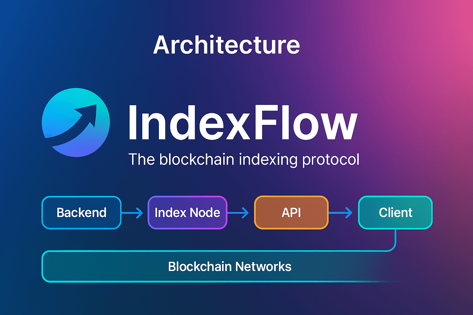 IndexFlow architecture diagram